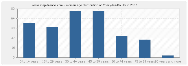 Women age distribution of Chéry-lès-Pouilly in 2007