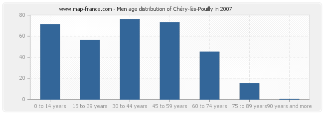 Men age distribution of Chéry-lès-Pouilly in 2007