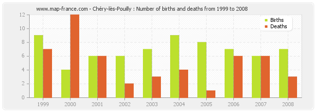 Chéry-lès-Pouilly : Number of births and deaths from 1999 to 2008