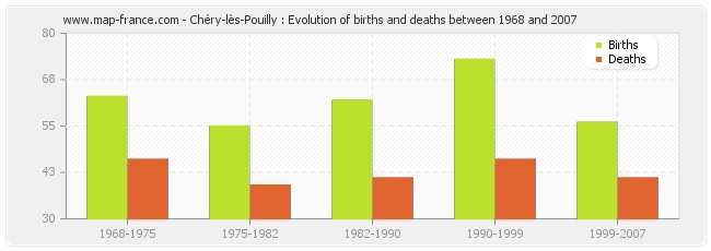 Chéry-lès-Pouilly : Evolution of births and deaths between 1968 and 2007