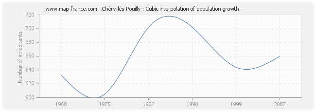 Chéry-lès-Pouilly : Cubic interpolation of population growth