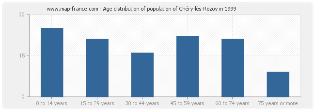 Age distribution of population of Chéry-lès-Rozoy in 1999