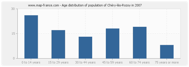 Age distribution of population of Chéry-lès-Rozoy in 2007