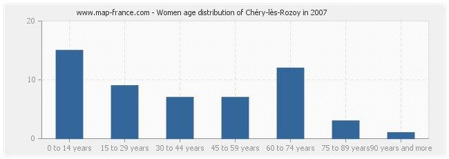 Women age distribution of Chéry-lès-Rozoy in 2007