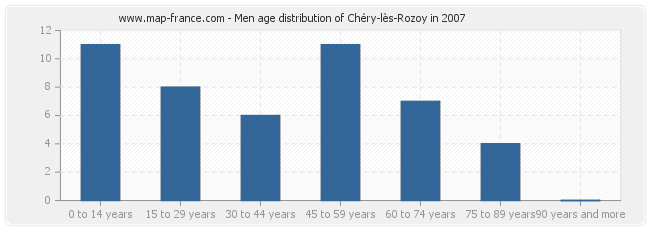 Men age distribution of Chéry-lès-Rozoy in 2007