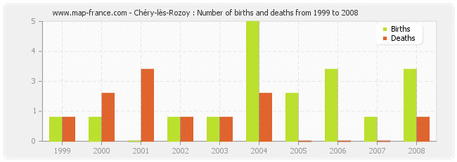 Chéry-lès-Rozoy : Number of births and deaths from 1999 to 2008