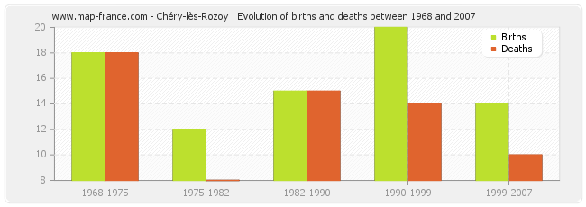 Chéry-lès-Rozoy : Evolution of births and deaths between 1968 and 2007