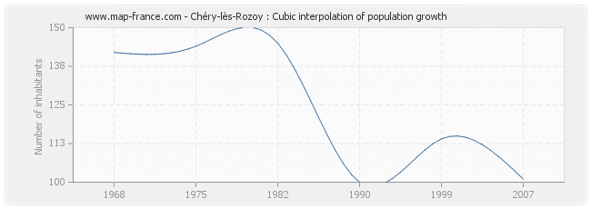 Chéry-lès-Rozoy : Cubic interpolation of population growth