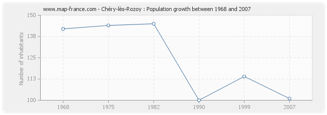 Population Chéry-lès-Rozoy