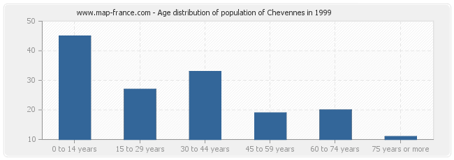 Age distribution of population of Chevennes in 1999