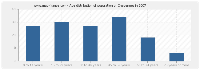 Age distribution of population of Chevennes in 2007