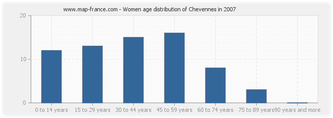 Women age distribution of Chevennes in 2007