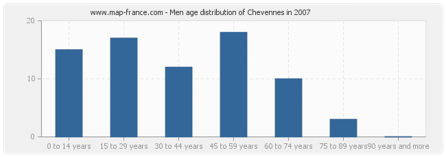 Men age distribution of Chevennes in 2007