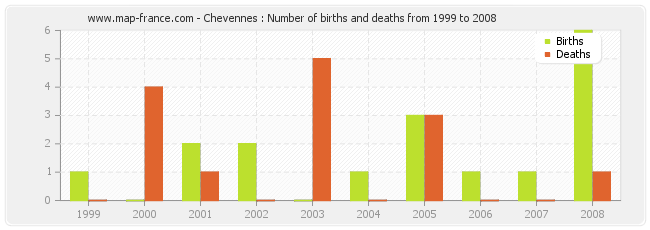 Chevennes : Number of births and deaths from 1999 to 2008