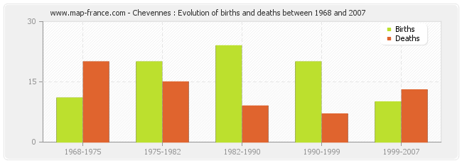 Chevennes : Evolution of births and deaths between 1968 and 2007