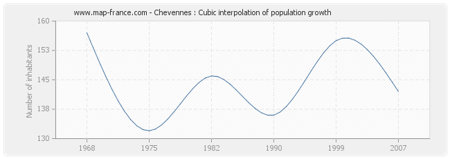 Chevennes : Cubic interpolation of population growth