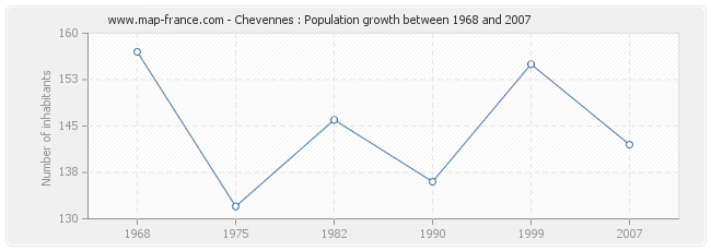Population Chevennes