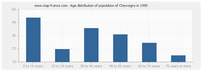 Age distribution of population of Chevregny in 1999