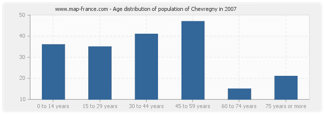 Age distribution of population of Chevregny in 2007