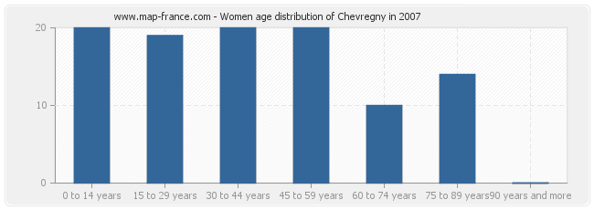 Women age distribution of Chevregny in 2007