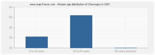 Women age distribution of Chevregny in 2007