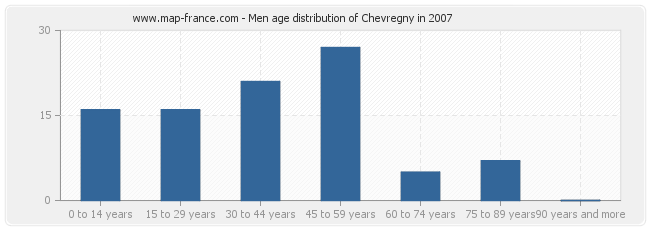 Men age distribution of Chevregny in 2007