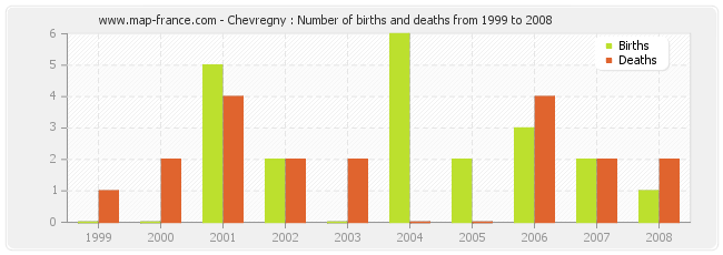 Chevregny : Number of births and deaths from 1999 to 2008