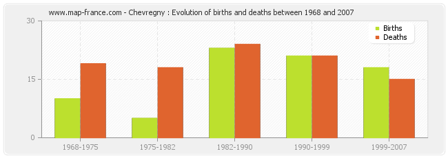 Chevregny : Evolution of births and deaths between 1968 and 2007