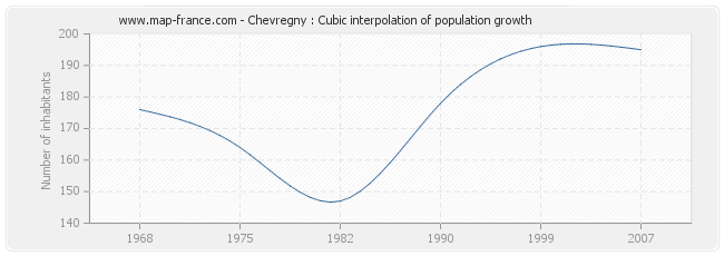 Chevregny : Cubic interpolation of population growth