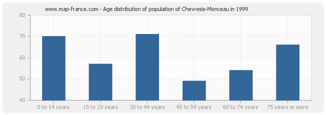Age distribution of population of Chevresis-Monceau in 1999