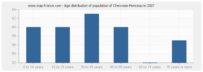 Age distribution of population of Chevresis-Monceau in 2007