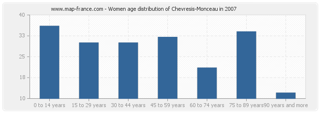 Women age distribution of Chevresis-Monceau in 2007