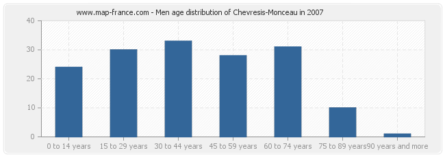 Men age distribution of Chevresis-Monceau in 2007