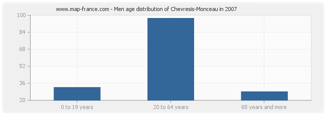 Men age distribution of Chevresis-Monceau in 2007