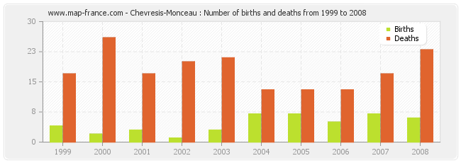 Chevresis-Monceau : Number of births and deaths from 1999 to 2008