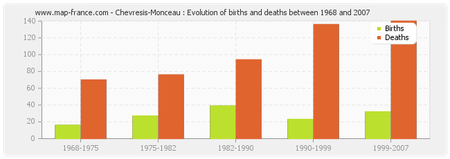 Chevresis-Monceau : Evolution of births and deaths between 1968 and 2007