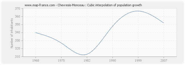 Chevresis-Monceau : Cubic interpolation of population growth