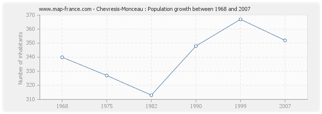 Population Chevresis-Monceau