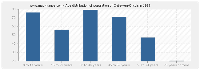 Age distribution of population of Chézy-en-Orxois in 1999