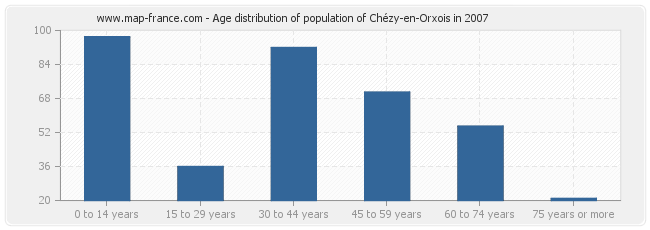 Age distribution of population of Chézy-en-Orxois in 2007