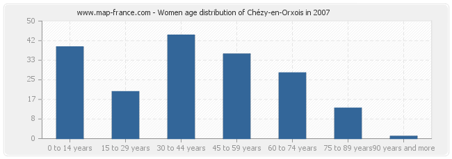 Women age distribution of Chézy-en-Orxois in 2007