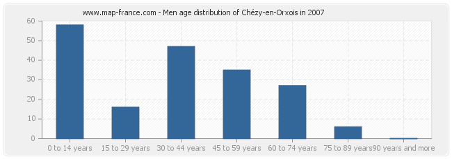 Men age distribution of Chézy-en-Orxois in 2007