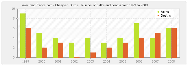 Chézy-en-Orxois : Number of births and deaths from 1999 to 2008