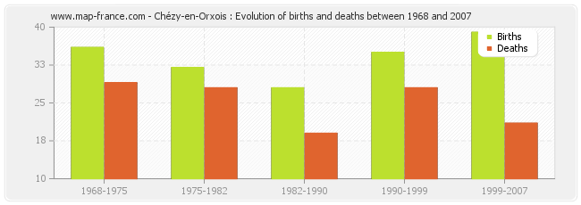 Chézy-en-Orxois : Evolution of births and deaths between 1968 and 2007