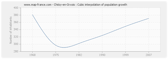 Chézy-en-Orxois : Cubic interpolation of population growth