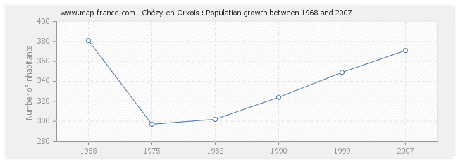 Population Chézy-en-Orxois