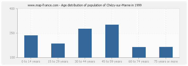 Age distribution of population of Chézy-sur-Marne in 1999