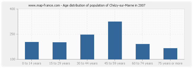 Age distribution of population of Chézy-sur-Marne in 2007