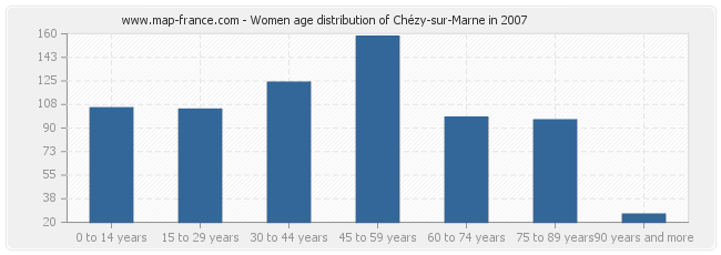 Women age distribution of Chézy-sur-Marne in 2007