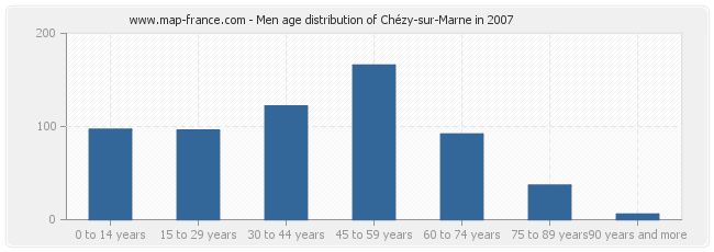 Men age distribution of Chézy-sur-Marne in 2007